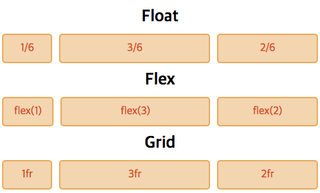 The difference between Float and Flexbox